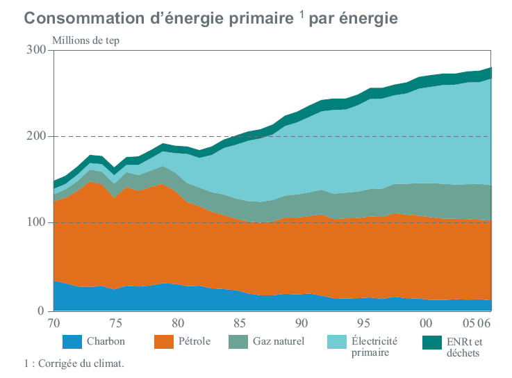 Consommation énergétique française Consommation d'énergie primaire : 0,274 Gtep (2008) 7% EnR (EnRt+électriques) 43%