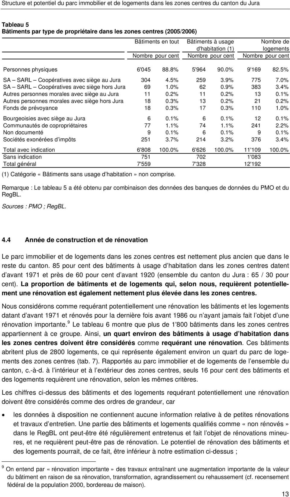 4% Autres personnes morales avec siège au Jura 11 0.2% 11 0.2% 13 0.1% Autres personnes morales avec siège hors Jura 18 0.3% 13 0.2% 21 0.2% Fonds de prévoyance 18 0.3% 17 0.3% 110 1.
