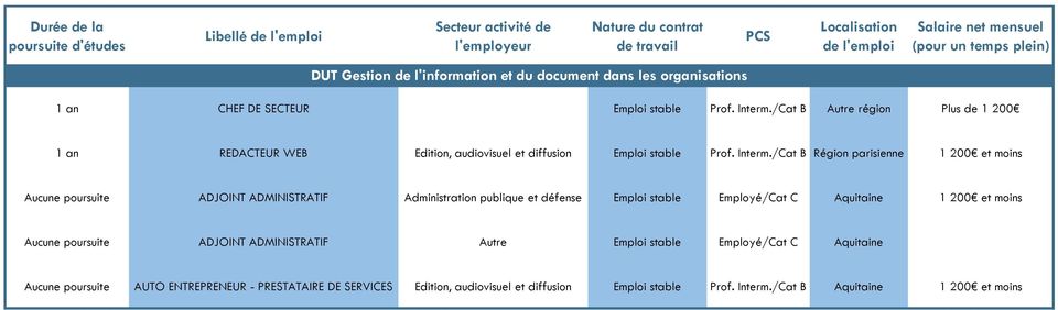 /Cat B Autre région Plus de 1 200 1 an REDACTEUR WEB Edition, audiovisuel et diffusion Emploi stable Prof. Interm.