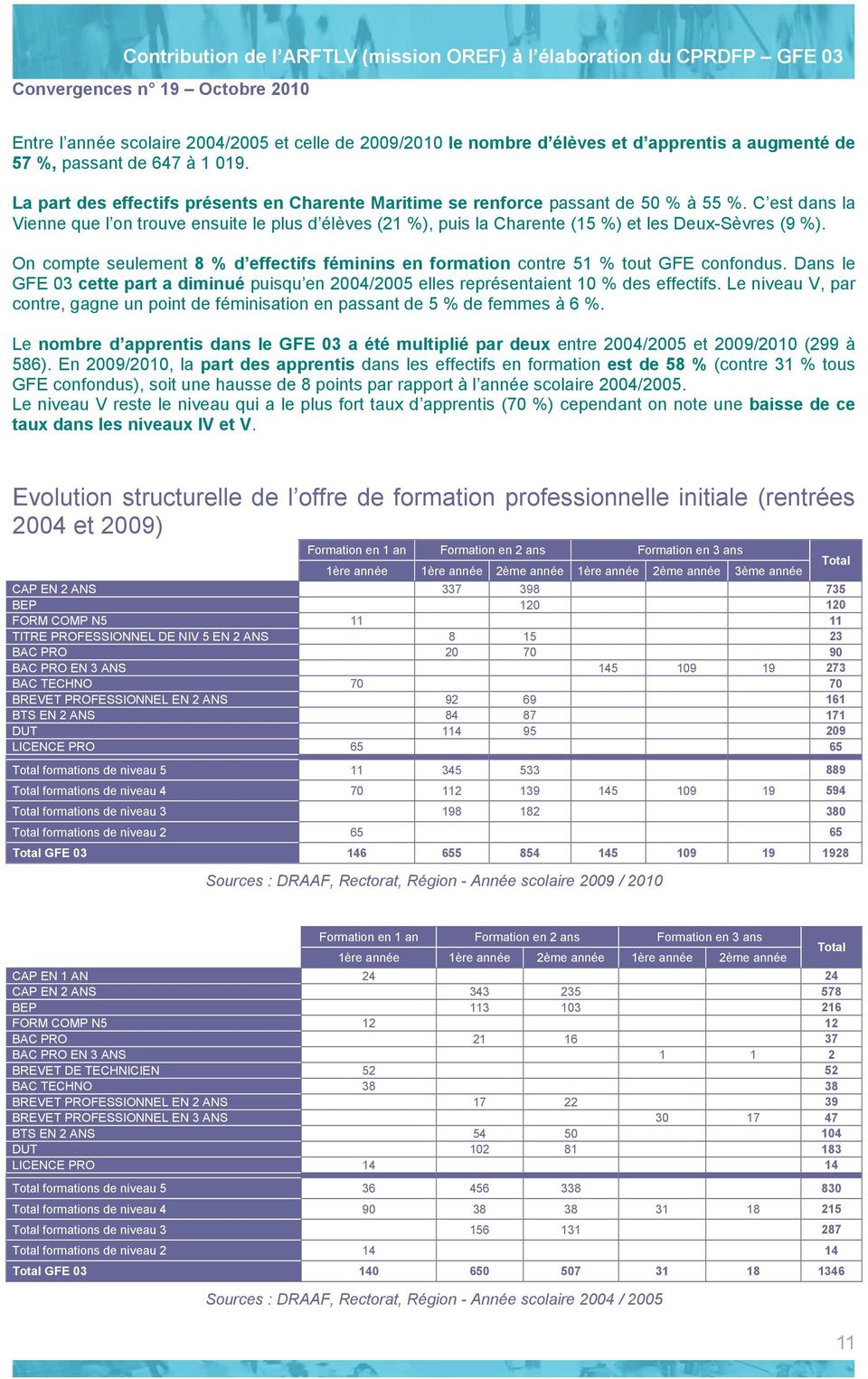C est dans la Vienne que l on trouve ensuite le plus d élèves (21 %), puis la Charente (15 %) et les Deux-Sèvres (9 %).