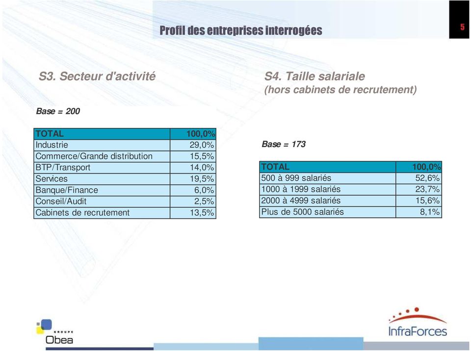 Commerce/Grande distribution 15,5% BTP/Transport 14,0% Services 19,5% Banque/Finance 6,0%