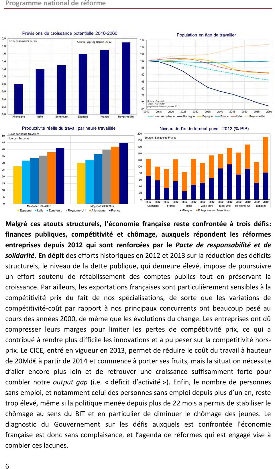 2002 2012 Allemagne France Italie Zone euro Etats-Unis Royaume-Uni Espagne Ménages Entreprises non financières Malgré ces atouts structurels, l économie française reste confrontée à trois défis: