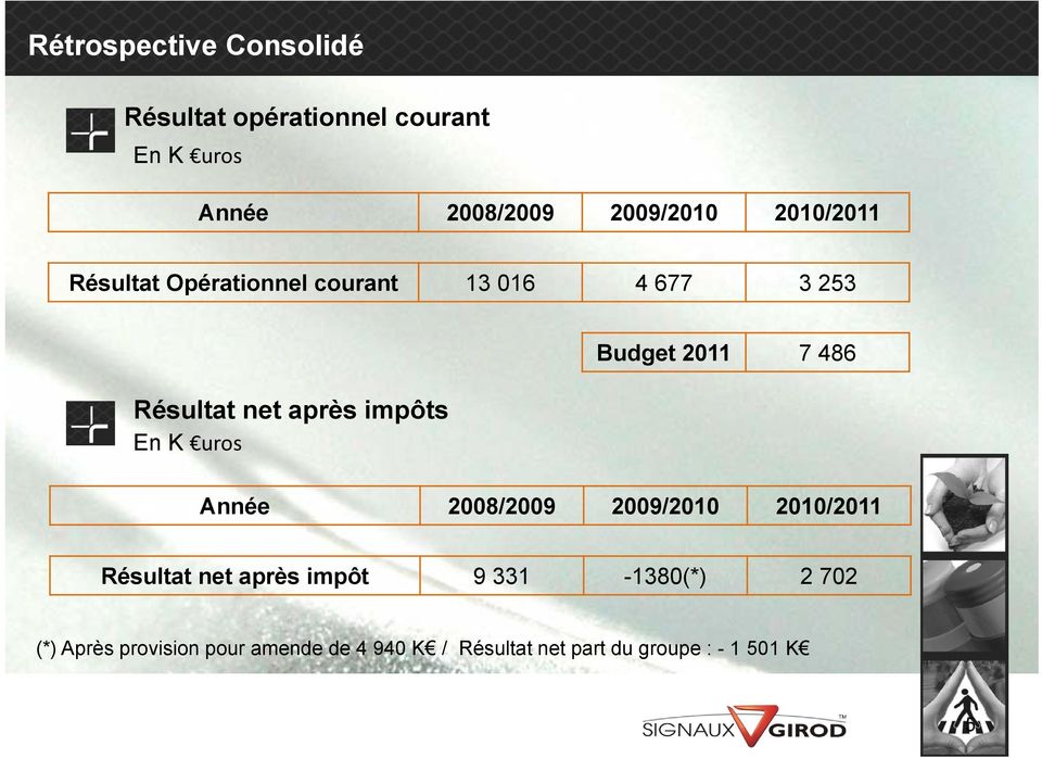 après impôts En K uros Année 2008/2009 2009/2010 2010/2011 Résultat net après impôt 9