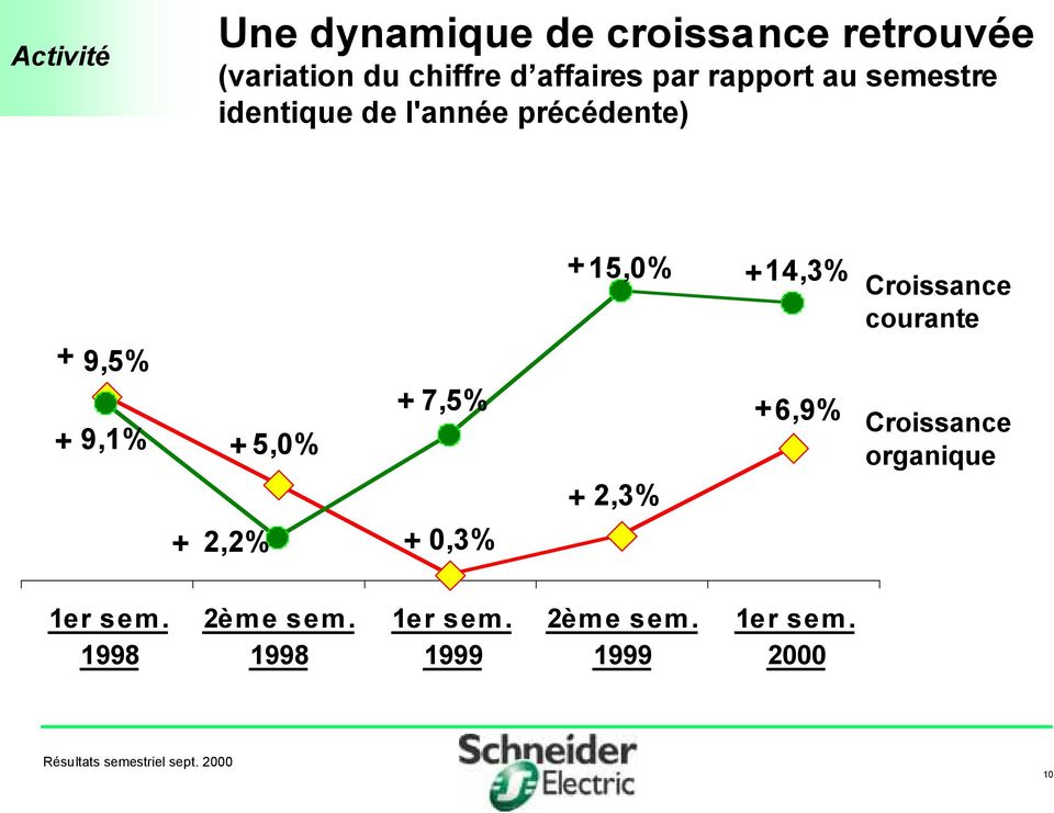 2,2% + 7,5% + 0,3% + 15,0% + 2,3% + 14,3% + 6,9% Croissance courante Croissance