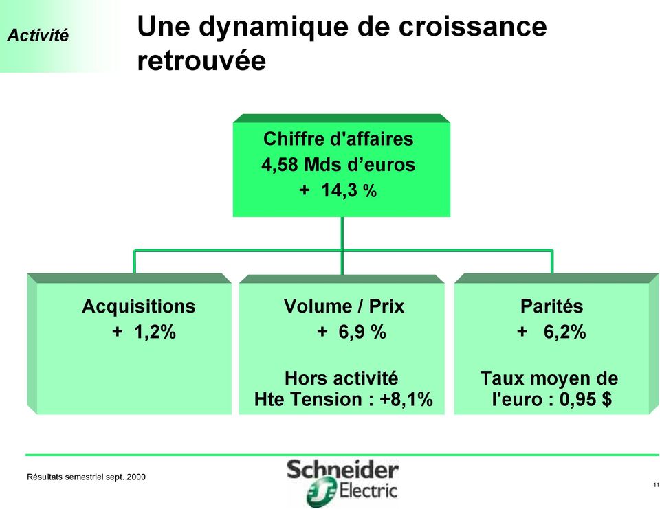 Acquisitions + 1,2% Volume / Prix + 6,9 % Hors