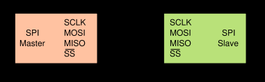Les signaux : Le bus SPI contient 4 signaux logiques : SCLK MOSI MISO (généré par le maître) (généré par le maître) (généré par l'esclave) SS Slave Select, Actif à l'état bas (généré par le maître)