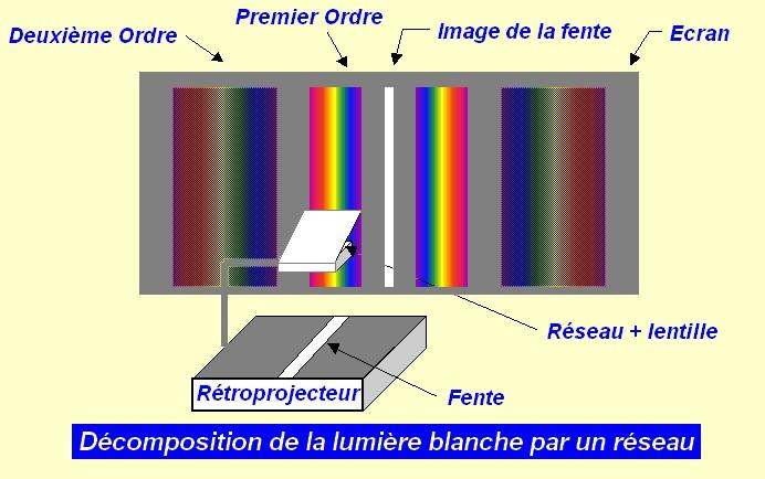 Loi de Wien I. Expérience préliminaire : Rappels de 2 nde On réalise le spectre de la lampe à incandescence d un rétroprojecteur, en utilisant comme élément dispersif un réseau.