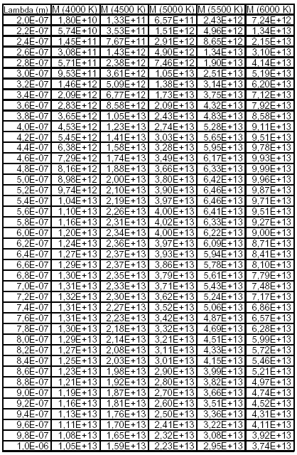 Annexe Résultats obtenus après utilisation de la relation de Planck permettant de tracer le réseau de courbes M = f(λ) pour différentes valeurs de température T Relation entre couleurs et longueurs d