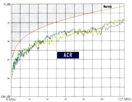 Atténuation ACR = Attenuation to Crosstalk Ratio et PSACR = Power Sum (sur toutes les paires) Attenuation to Crosstalk Ratio Page sur Paires n à V Dégradation du signal entre l'entrée et la sortie,