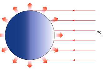 Température d'équilibre de la Terre Modèle énergétique 0D Surface de la Terre Émission de rayonnement infrarouge 4.π R 2 σ T e 4 Émission du corps noir Absorption du rayonnement solaire (-A) π.r 2.