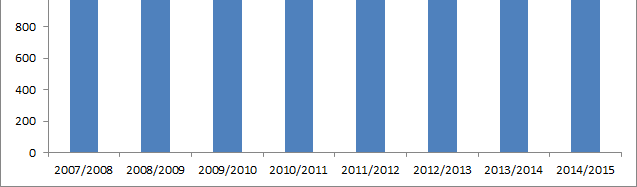 Les adhérents Pour la première fois, depuis fort longtemps, le nombre d adhérents baisse légèrement cette saison. Il s agit d une stabilisation autour de 1500 adhérents.