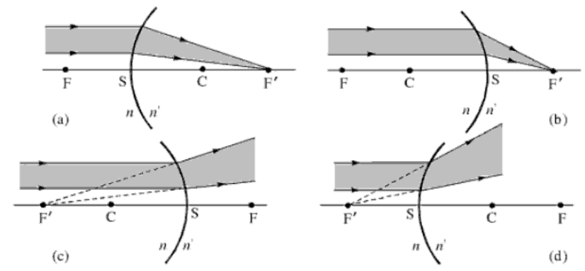 4- Dioptres sphérique convexe (en bosse) et concave (en creux) Rappel : S sommet, C centre, axe optique orienté vers la droite dioptre convexe de rayon de courbure R = SC > 0 «en bosse» (C après S)