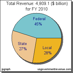 Recettes de l'état et des collectivités Effort Fiscal de l État et des Collectivités State and Local Taxes as Percent of Personal Income, 1972-2007 19 17