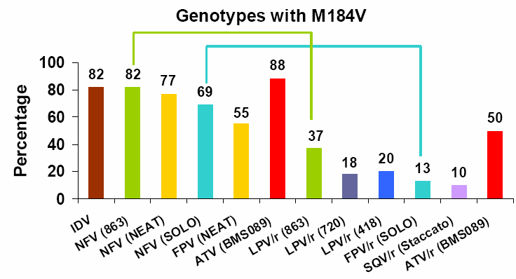 Fréquence de la sélection de la M184V en fonction de la 1ère ligne de traitement Havlir, JAMA 2000; Kempf, JID 2004;