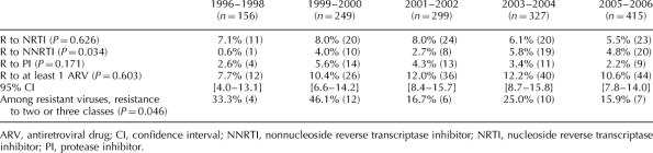 Fréquence de virus résistants en primo-infection 14% 12% 10% 8% 6% 4% 1996/1998 n=156 1999/2000 n=249 2001/2002 n=299