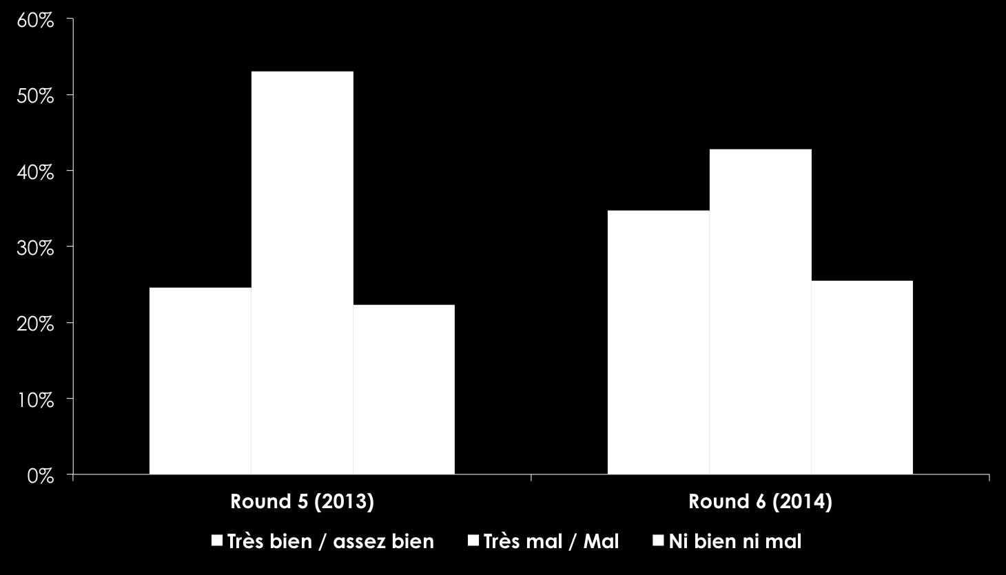 Entre 2013 et 2014, les Ivoiriens apprécient légèrement mieux leurs conditions de vie, qui restent cependant assez