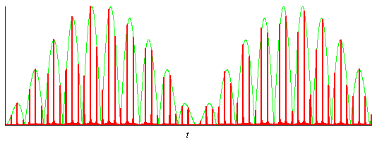 Supplément La Démodulation Sans I & Q : Traitement informatique lourd Exemple sur la démodulation d amplitude Signal d entrée Signal échantillonné Avec I & Q : Formules simples Type de Forme des S ig