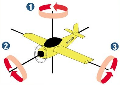 1. Axe de l avion L avion possède trois degrés de liberté de rotation. 1: Yaw / Lacet: c est l axe verticale qui permet à l avion de tourner à droite ou à gauche.