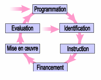 La GCP est un assemblage de concepts et de tâches ou techniques relativement simples Le concept du cycle de projet L analyse des parties prenantes Le «Cadre Logique» comme outil de planification Les