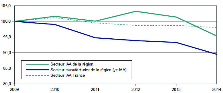 L'emploi dans les IAA : évolutions et spécificités Le secteur des boissons, premier employeur régional Effectifs salariés par secteur en 2014 L'emploi agroalimentaire est plus résilient que l'emploi