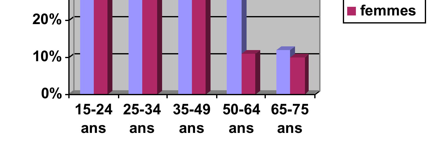 60 50 Tabagisme en France, 2000, selon l âge et le sexe pourcentage 40 30 20 10 Filles Garçons 0 12-13 ans 14-15 ans 16-17 ans 18-19 ans 20-25 ans Mortalité 60.