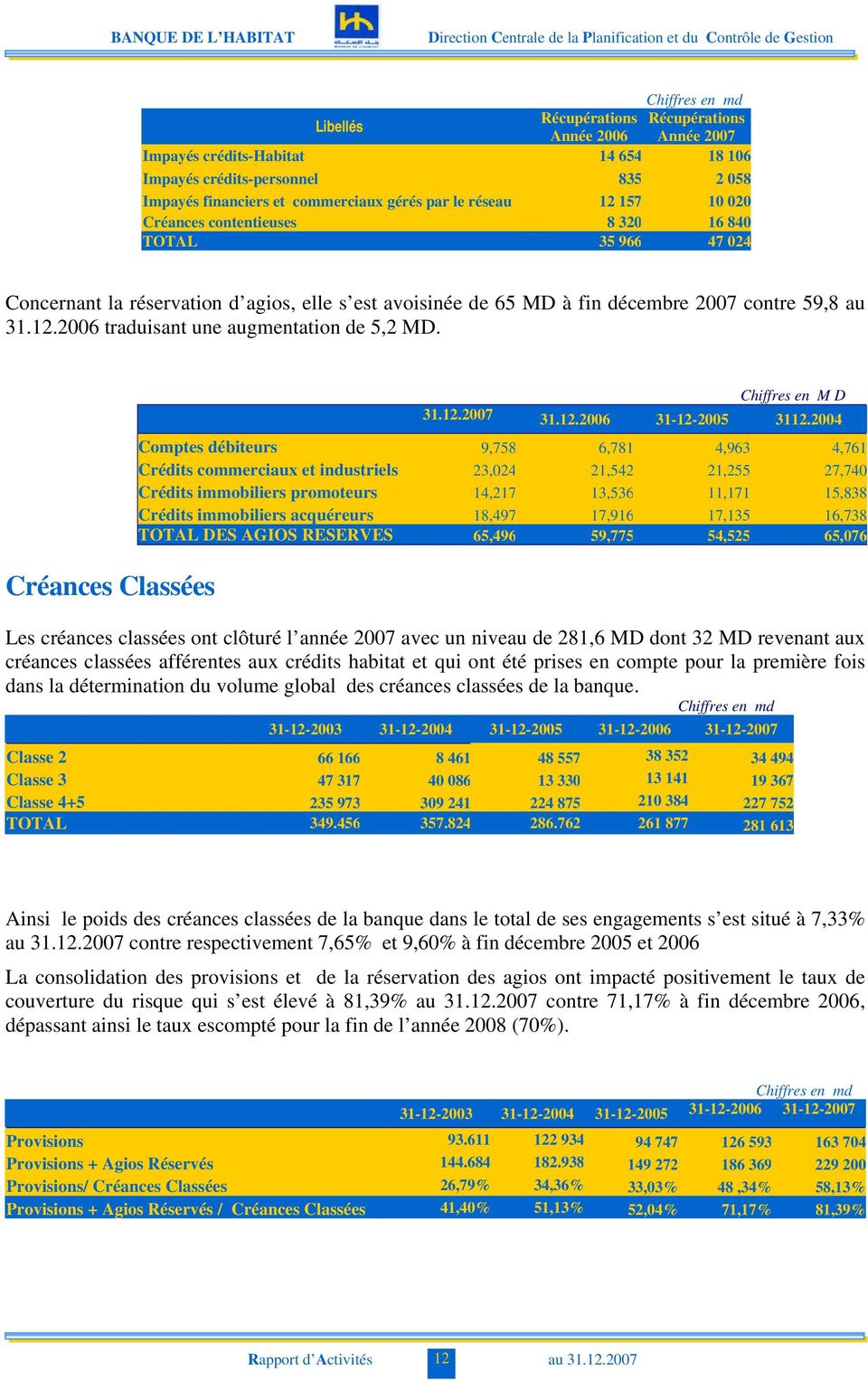 Créances Classées Chiffres en M D 31.12.2007 31.12.2006 31-12-2005 3112.