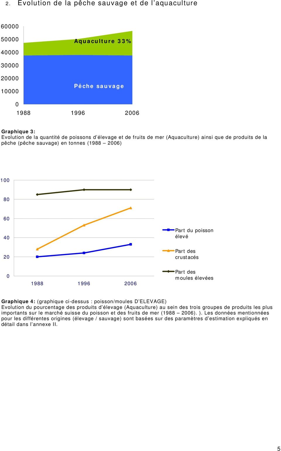 ci-dessus : poisson/moules D ELEVAGE) Evolution du pourcentage des produits d élevage (Aquaculture) au sein des trois groupes de produits les plus importants sur le marché suisse du
