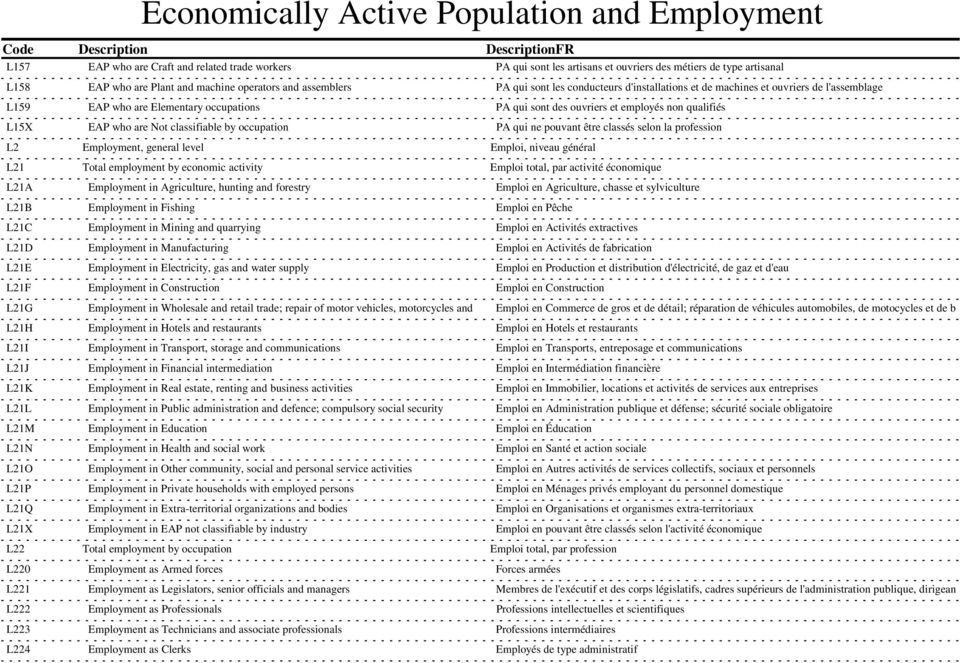 occupation PA qui ne pouvant être classés selon la profession L2 Employment, general level Emploi, niveau général L21 Total employment by economic activity Emploi total, par activité économique L21A
