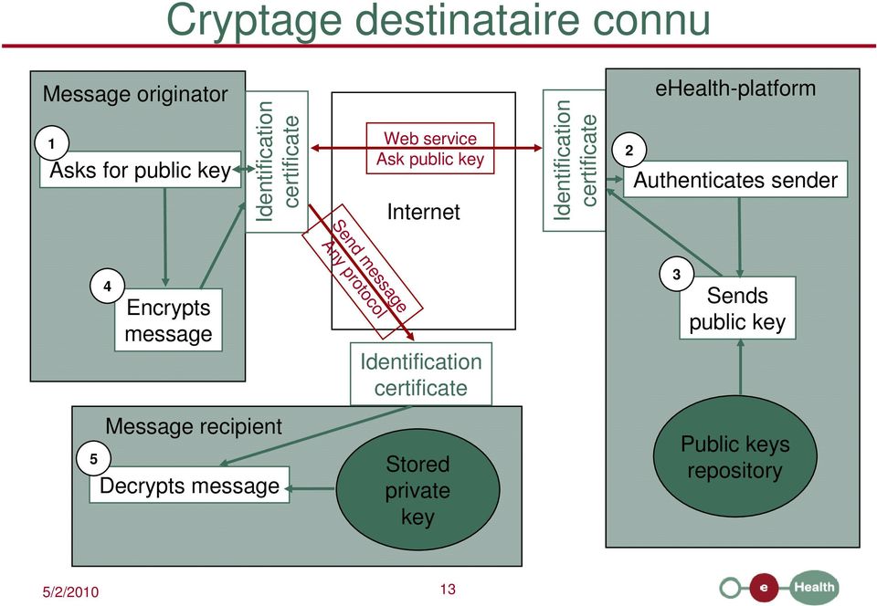 Encrypts message Message recipient Send message Any protocol Web service Ask public key