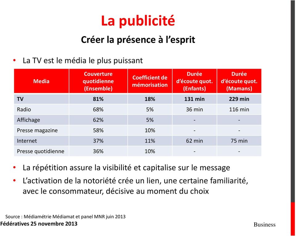(Mamans) TV 81% 18% 131 min 229 min Radio 68% 5% 36 min 116 min Affichage 62% 5% - - Presse magazine 58% 10% - - Internet 37% 11% 62 min 75 min