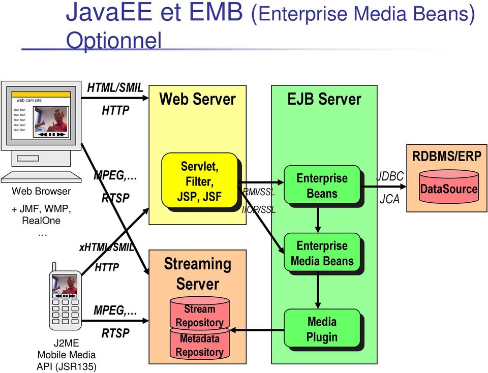 JSP, JSP, JSF JSF Streaming Server RMI/SSL IIOP/SSL Enterprise Beans Beans Enterprise Media Media Beans Beans JDBC JCA