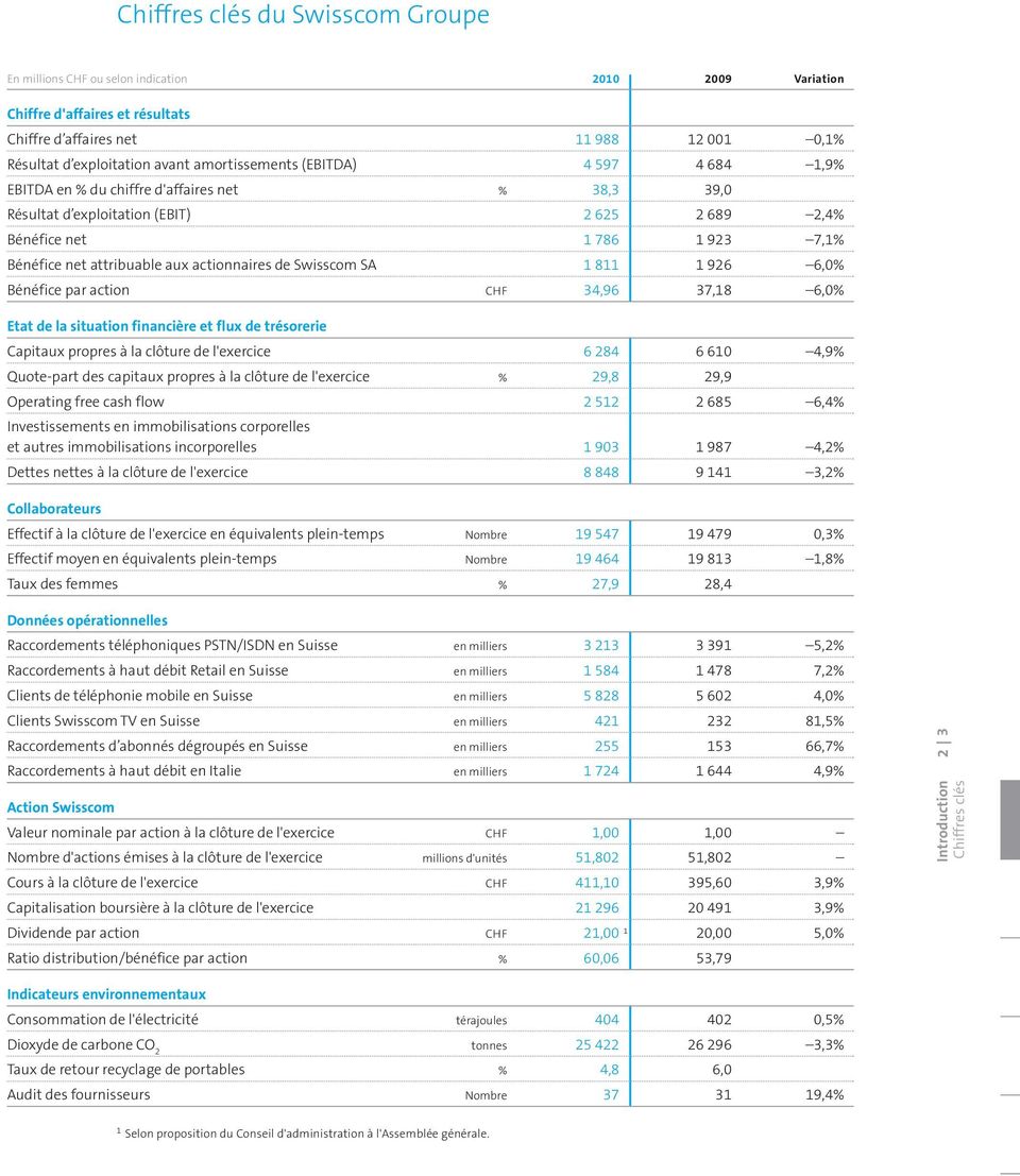 Swisscom SA 1 811 1 926 6,% Bénéfice par action CHF 34,96 37,18 6,% Etat de la situation financière et flux de trésorerie Capitaux propres à la clôture de l'exercice 6 284 6 61 4,9% Quote-part des