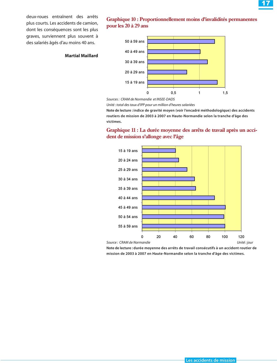 INSEE-DADS 0 0,5 1 1,5 Unité : total des taux d IPP pour un million d heures salariées Note de lecture : indice de gravité moyen (voir l encadré méthodologique) des accidents routiers de mission de
