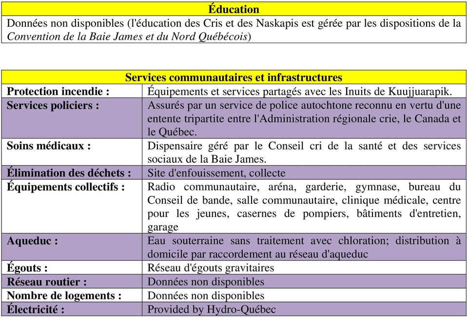 Services policiers : Assurés par un service de police autochtone reconnu en vertu d'une entente tripartite entre l'administration régionale crie, le Canada et le Québec.