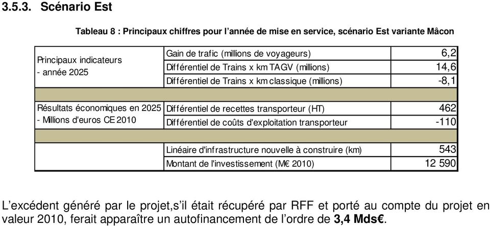 Différentiel de recettes transporteur (HT) 462 Différentiel de coûts d'exploitation transporteur -110 Linéaire d'infrastructure nouvelle à construire (km) 543 Montant de