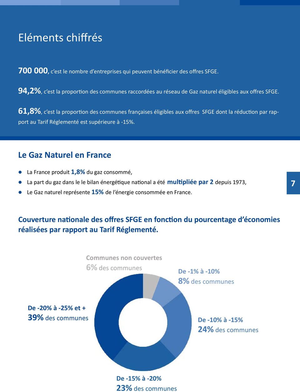 Le Gaz Naturel en France La France produit 1,8% du gaz consommé, La part du gaz dans le le bilan énergétique national a été multipliée par 2 depuis 1973, Le Gaz naturel représente 15% de l énergie