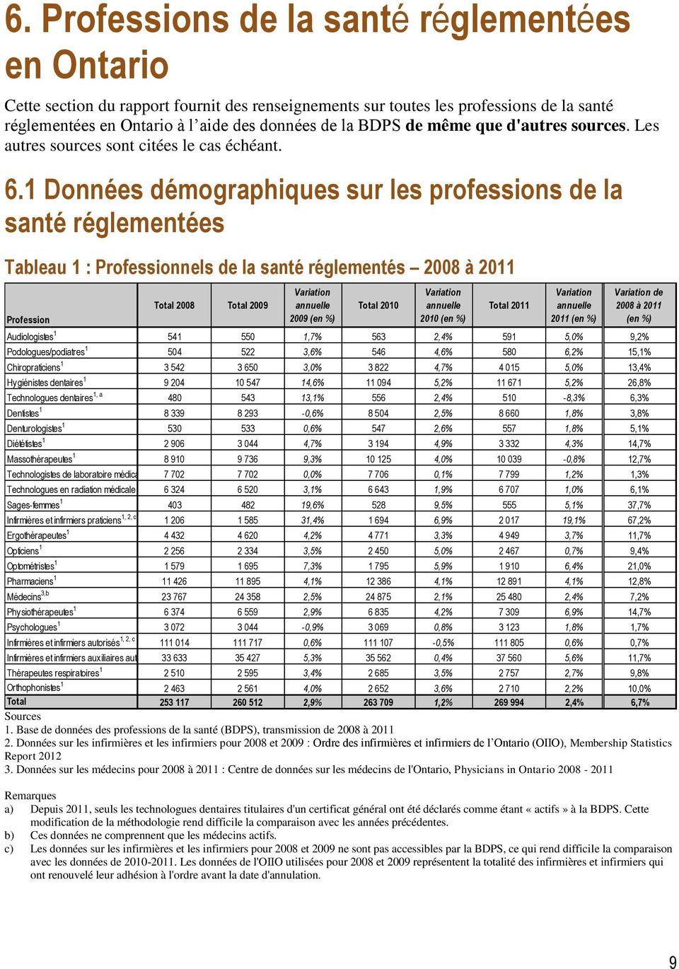 1 Données démographiques sur les professions de la santé réglementées Tableau 1 : Professionnels de la santé réglementés 2008 à 2011 Profession Total 2008 Total 2009 Variation annuelle 2009 (en %)