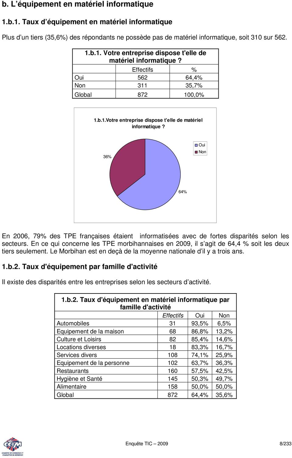 36% Oui Non 64% En 2006, 79% des TPE françaises étaient informatisées avec de fortes disparités selon les secteurs.