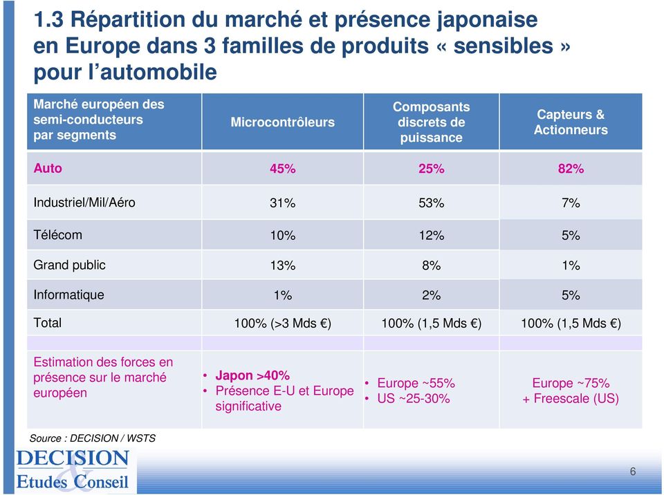 53% 7% Télécom 10% 12% 5% Grand public 13% 8% 1% Informatique 1% 2% 5% Total 100% (>3 Mds ) 100% (1,5 Mds ) 100% (1,5 Mds ) Estimation des forces
