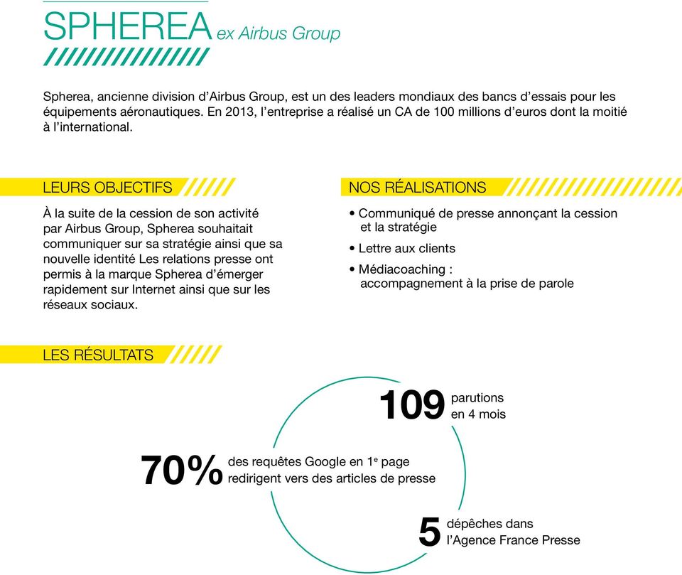 LEURS OBJECTIFS À la suite de la cession de son activité par Airbus Group, Spherea souhaitait communiquer sur sa stratégie ainsi que sa nouvelle identité Les relations presse ont permis à la marque
