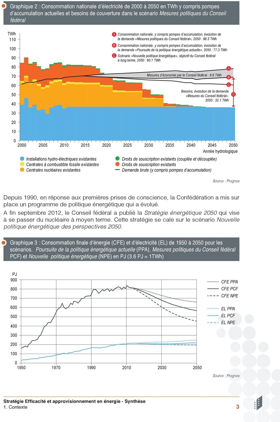 5 TWh B Consommation nationale, y compris pompes d accumulation, évolution de la demande «Poursuite de la politique énergétique actuelle», 2050 : 77.