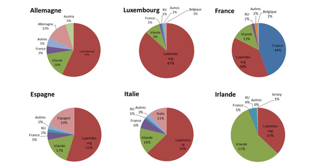 Parts des fonds commercialisés dans un pays européen donné selon leur origine (% du nombre de fonds