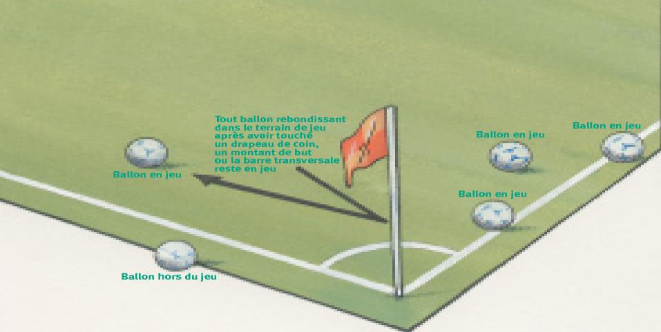LOI 9: BALLON EN JEU OU HORS DU JEU Le ballon est hors du jeu : Lorsqu il a entièrement dépassé une ligne de touche ou de but, soit à terre, soit en l air Lorsque la partie a été arrêtée par l