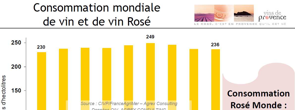 Tableau 2 : Evolution de la consommation mondiale des vins rosés Pour faire face à cette demande sur nos vins rosés qui se caractérisent par une finesse et une délicatesse tant au niveau des arômes