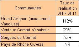 Objectifs PLH et financements Taux de réalisation moyen par EPCI sur la période 2007-2011 Nota :Depuis 2009 la commune d'entraigues est rattachée au Grand Avignon, Les objectifs de