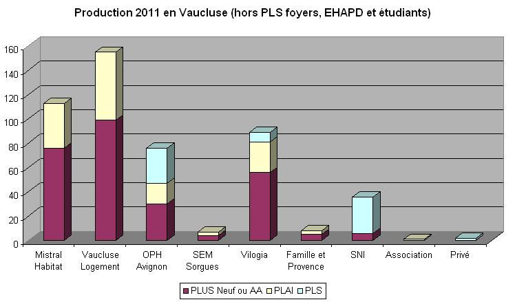 La production détaillée par opérateur Production 2011 en Vaucluse (hors PLS