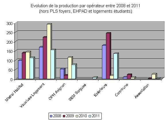 L évolution de la production entre 2008 et 2011 NB :Les organismes extérieurs comprennent SFHE, NLP, Poste Habitat Provence,