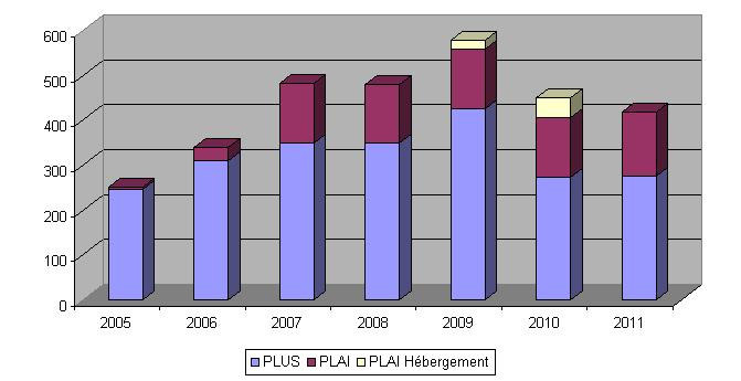 L'effort de production en faveur des familles aux ressources modestes progresse depuis 2007 Le nombre de PLAI (hors hébergement) est en augmentation et son taux atteint 34% en 2011.