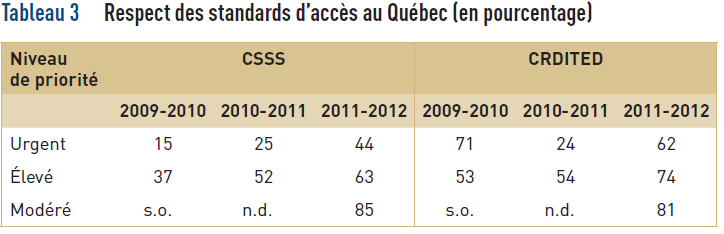 Offre de services Accessibilité (suite) Un nombre élevé d usagers des CRDITED du Québec ne reçoivent pas les services dans le délai établi par le MSSS (cible du MSSS d ici 2015 : 90 % de taux de