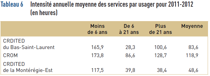 intensive (ICI) de 20 heures par semaine par enfant non respectée (12,8 heures en moyenne au Québec) ICI (regroupant un ensemble de services) :